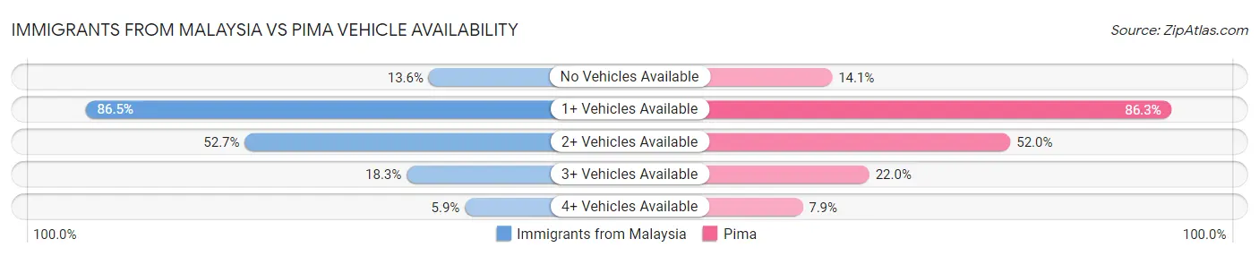 Immigrants from Malaysia vs Pima Vehicle Availability