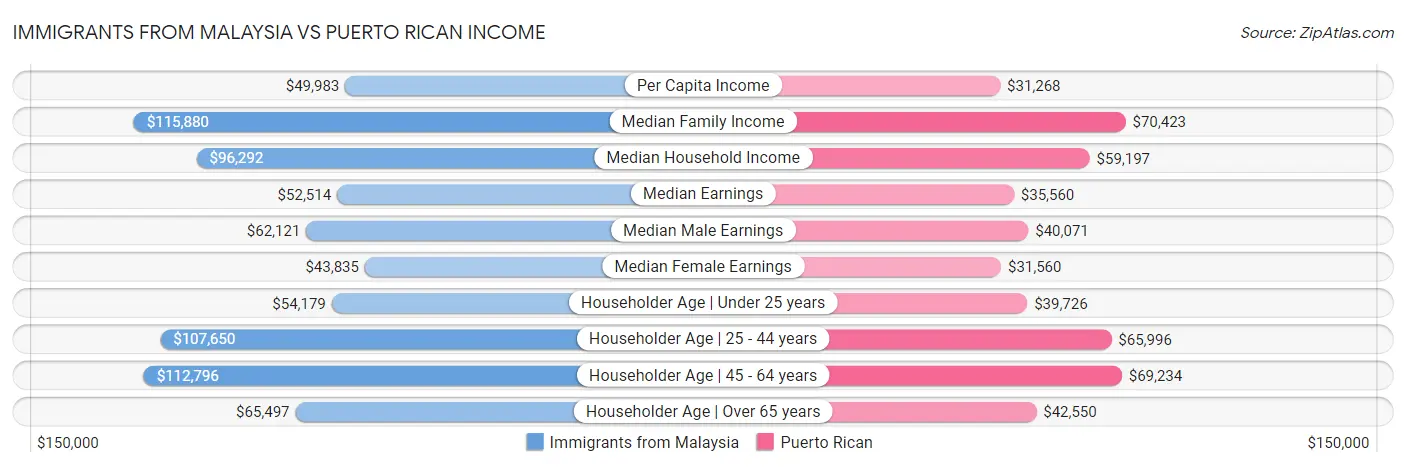 Immigrants from Malaysia vs Puerto Rican Income