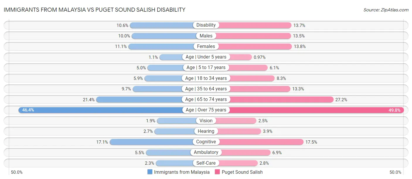 Immigrants from Malaysia vs Puget Sound Salish Disability