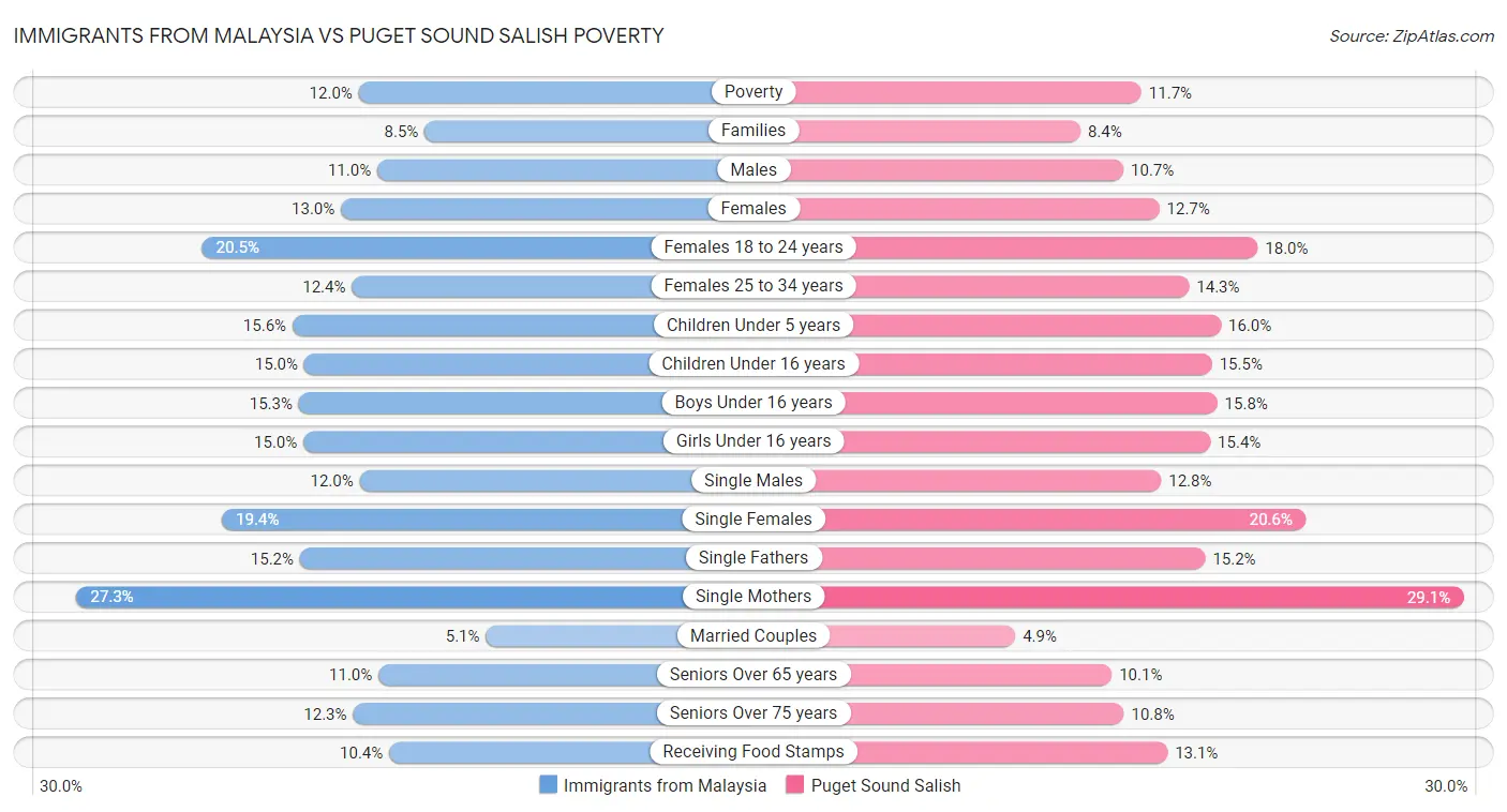 Immigrants from Malaysia vs Puget Sound Salish Poverty