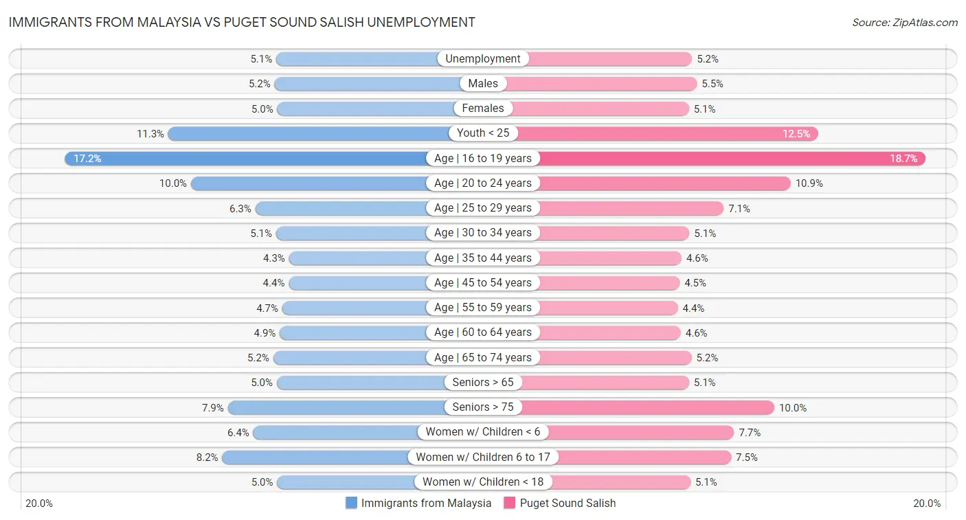 Immigrants from Malaysia vs Puget Sound Salish Unemployment