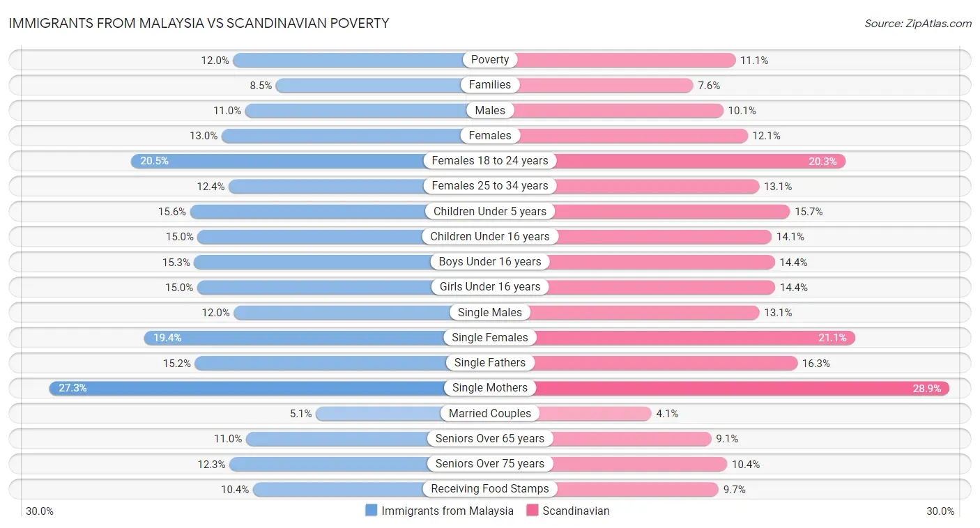Immigrants from Malaysia vs Scandinavian Poverty