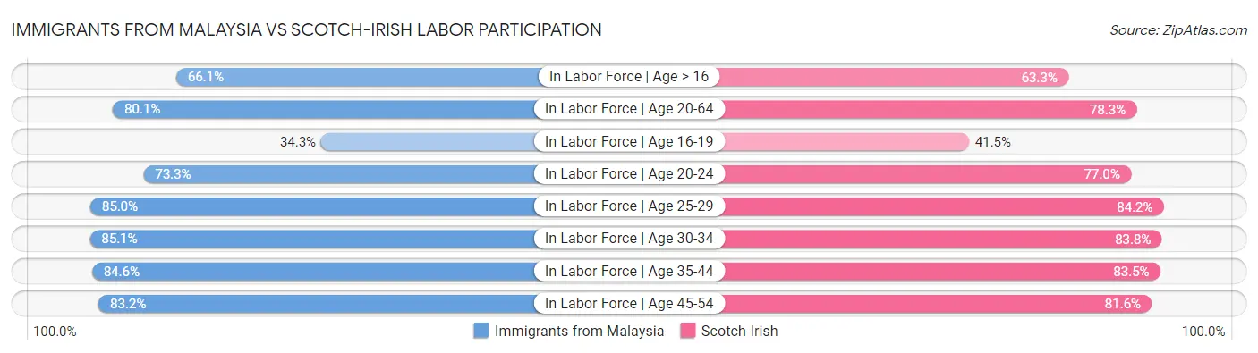 Immigrants from Malaysia vs Scotch-Irish Labor Participation