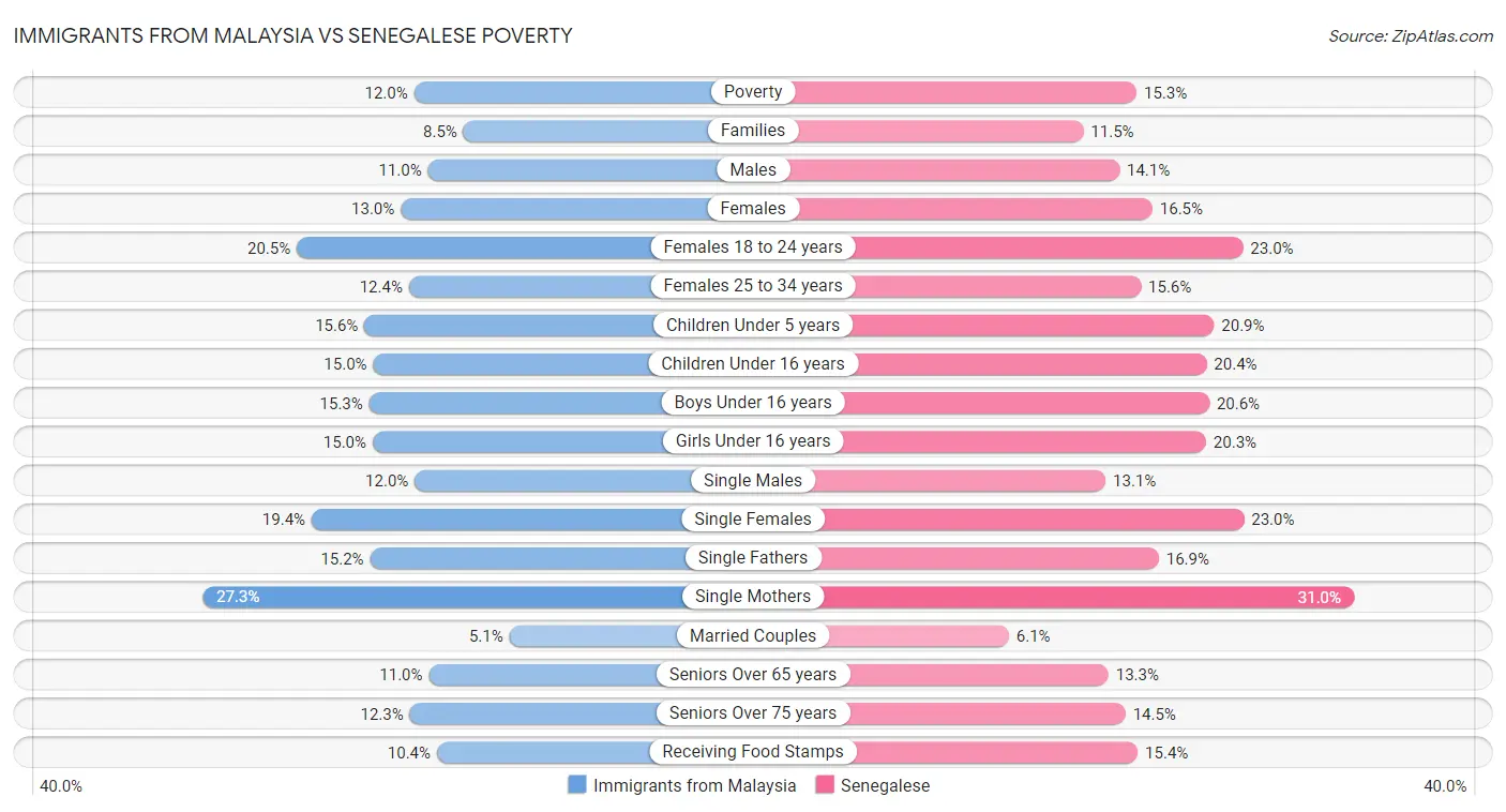 Immigrants from Malaysia vs Senegalese Poverty