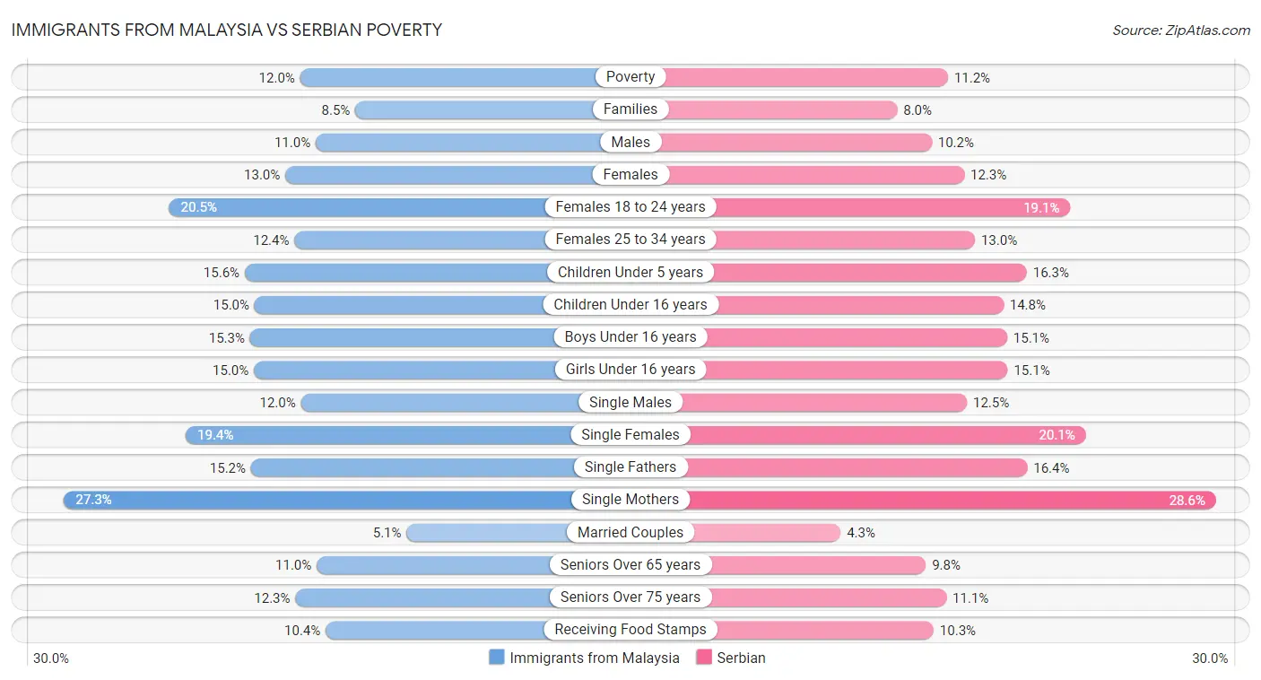 Immigrants from Malaysia vs Serbian Poverty