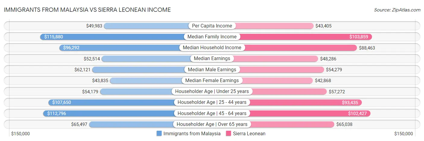 Immigrants from Malaysia vs Sierra Leonean Income