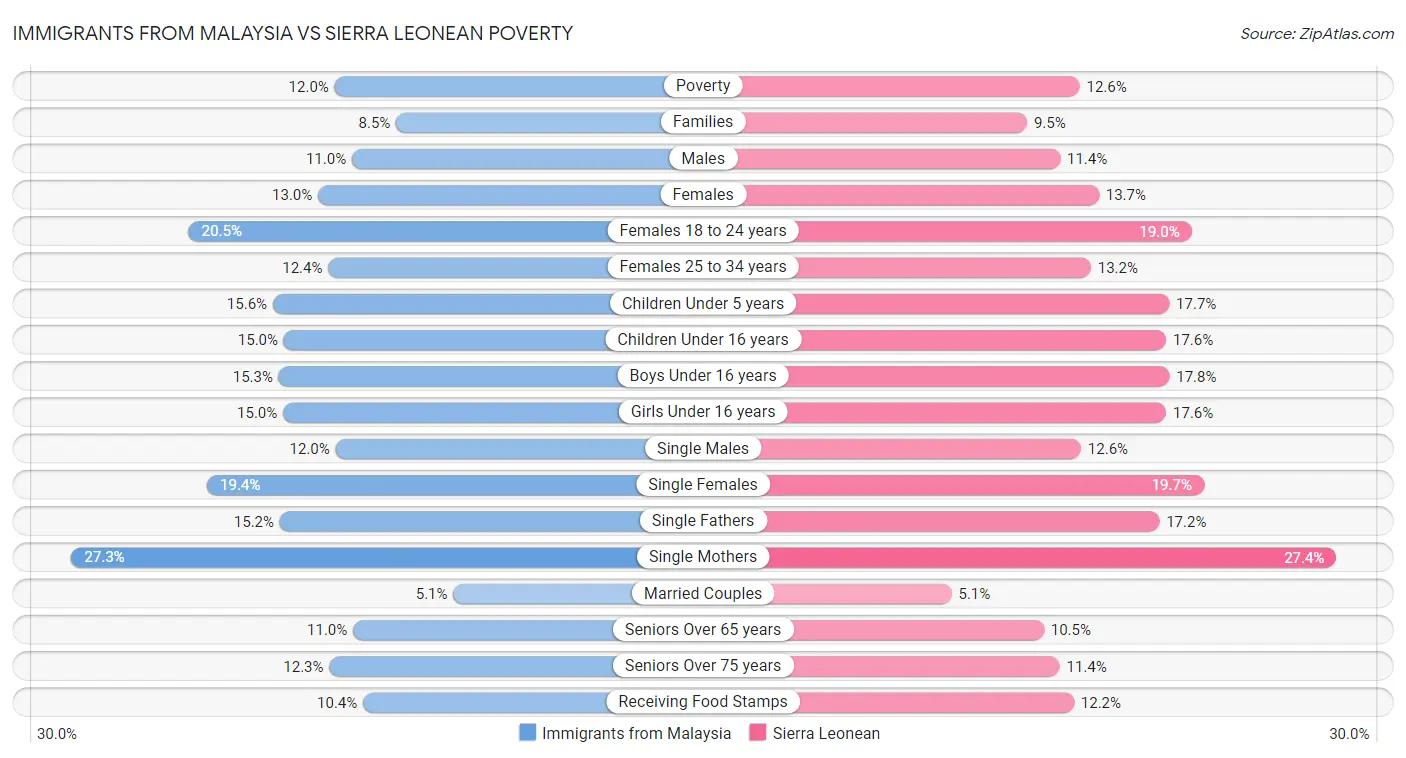 Immigrants from Malaysia vs Sierra Leonean Poverty