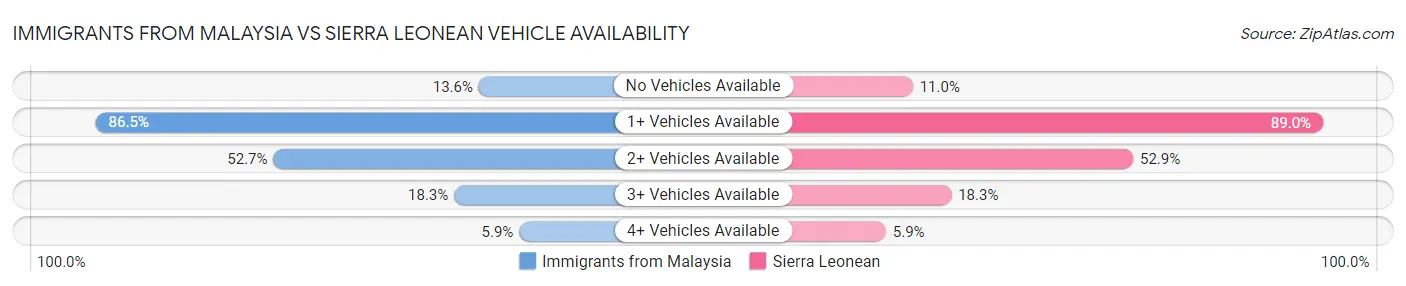 Immigrants from Malaysia vs Sierra Leonean Vehicle Availability
