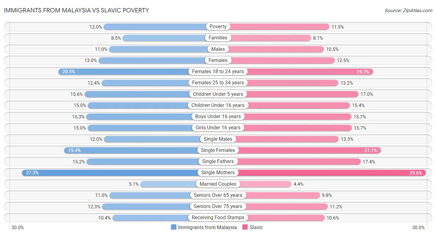 Immigrants from Malaysia vs Slavic Poverty