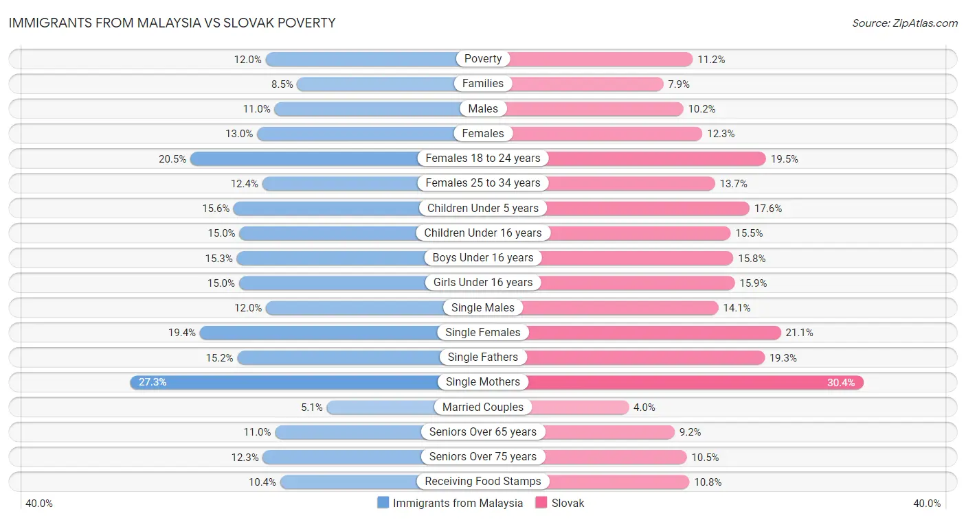 Immigrants from Malaysia vs Slovak Poverty