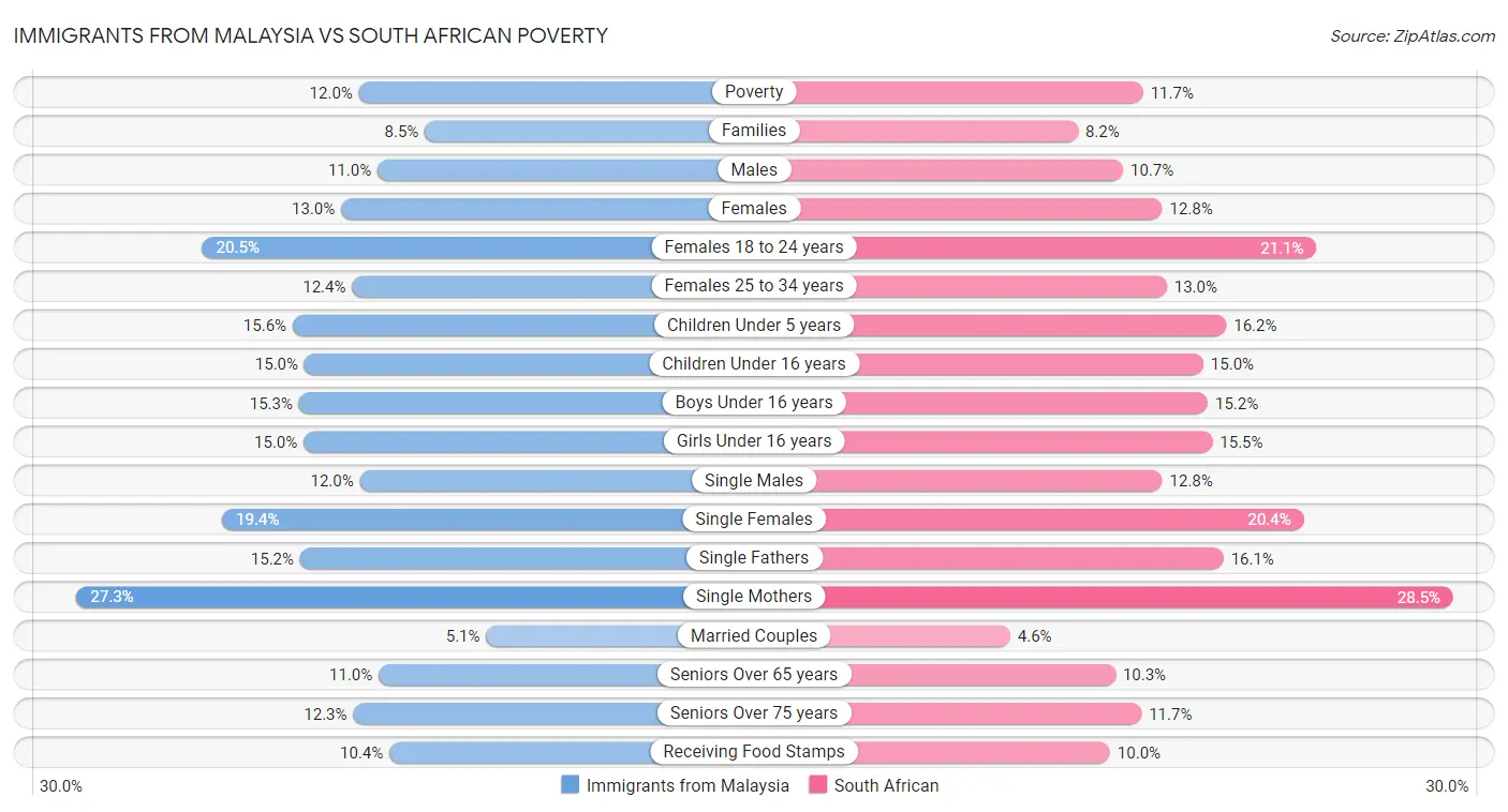Immigrants from Malaysia vs South African Poverty