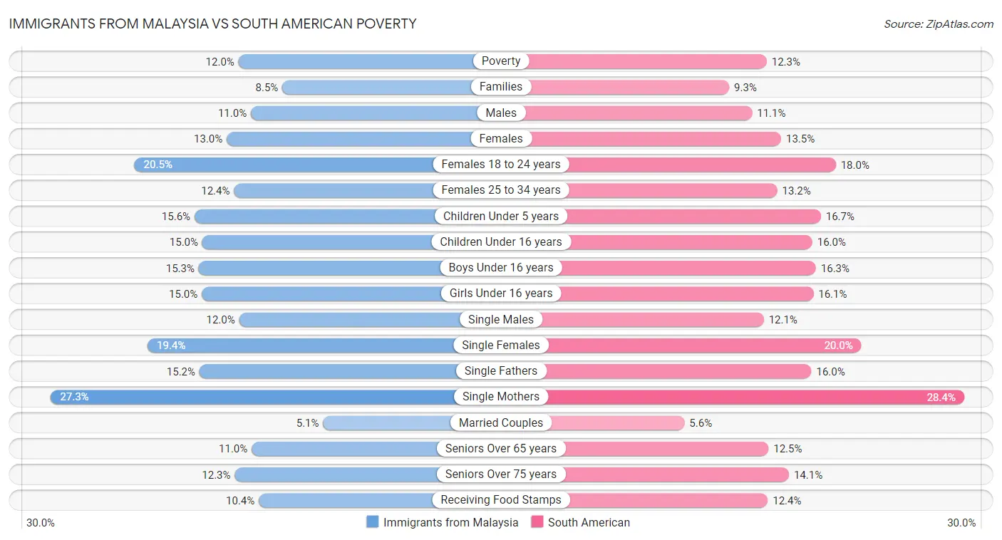 Immigrants from Malaysia vs South American Poverty