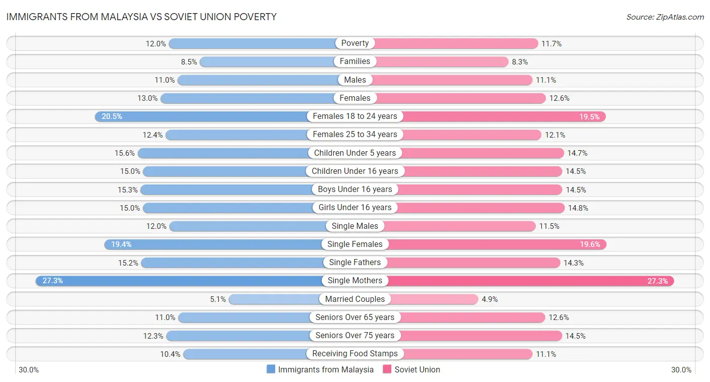 Immigrants from Malaysia vs Soviet Union Poverty