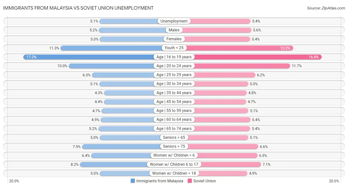 Immigrants from Malaysia vs Soviet Union Unemployment