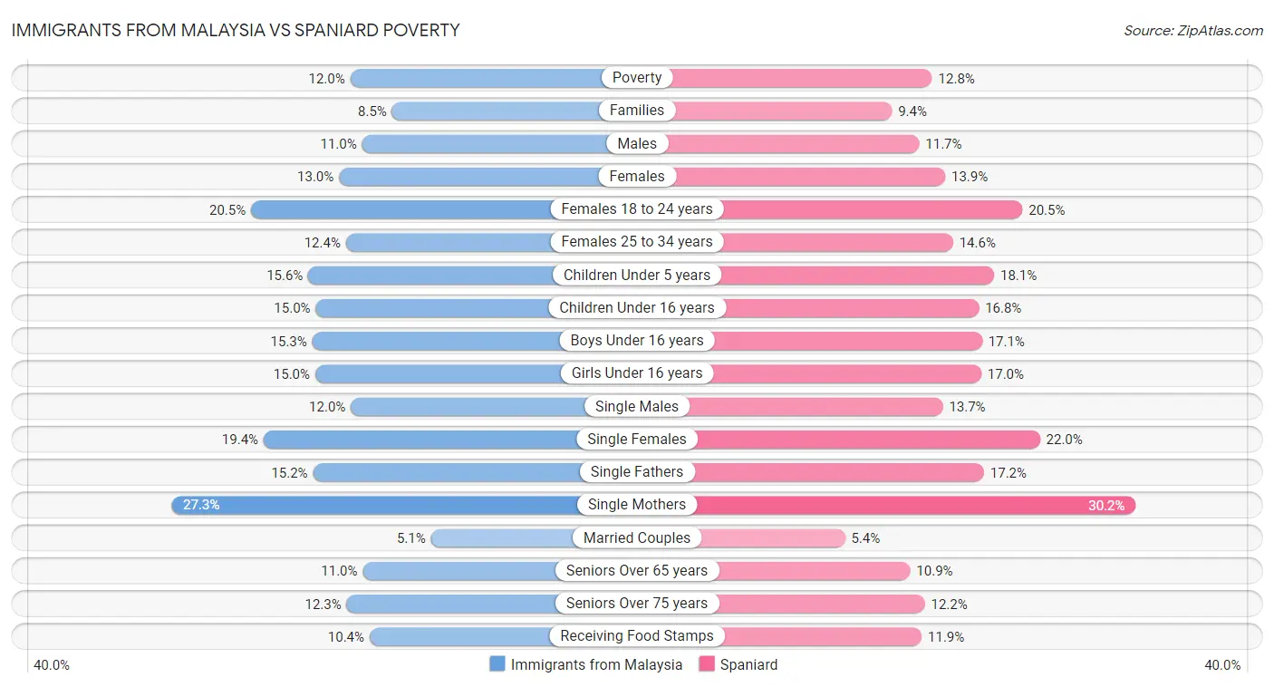 Immigrants from Malaysia vs Spaniard Poverty