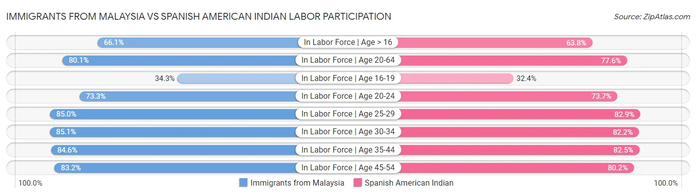 Immigrants from Malaysia vs Spanish American Indian Labor Participation