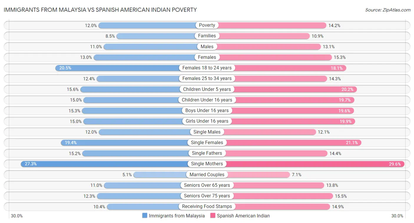 Immigrants from Malaysia vs Spanish American Indian Poverty