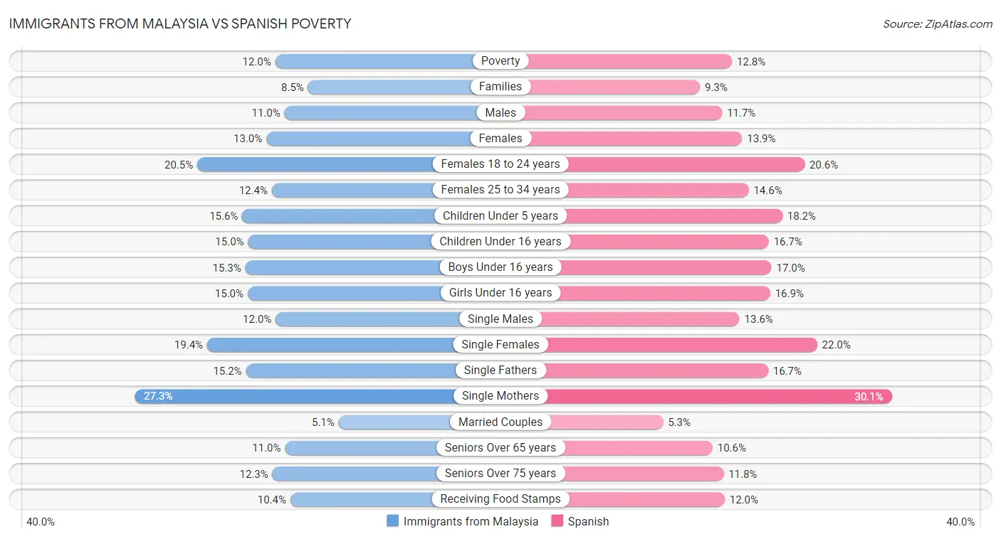 Immigrants from Malaysia vs Spanish Poverty