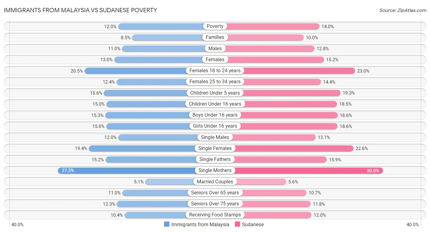 Immigrants from Malaysia vs Sudanese Poverty
