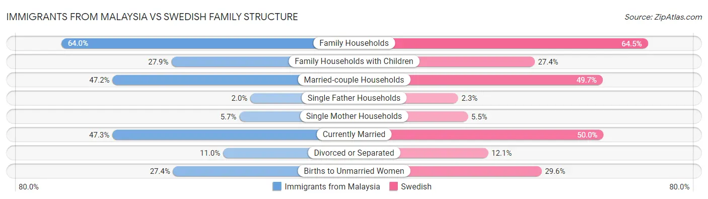 Immigrants from Malaysia vs Swedish Family Structure