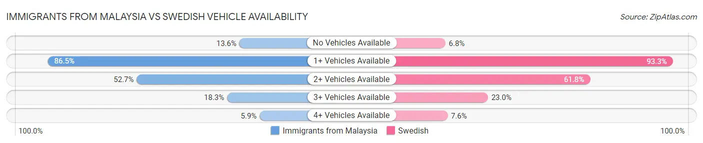 Immigrants from Malaysia vs Swedish Vehicle Availability
