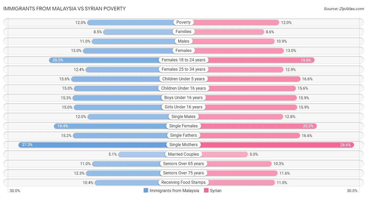 Immigrants from Malaysia vs Syrian Poverty