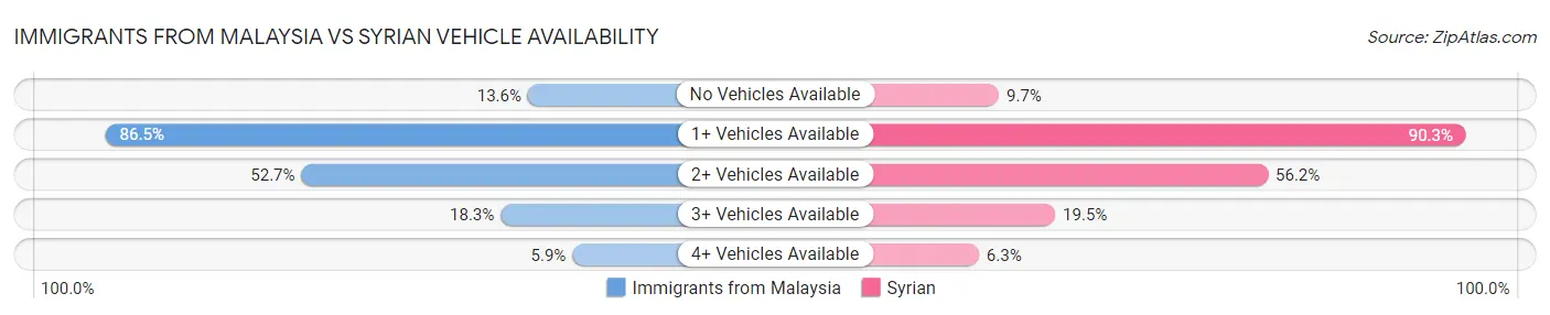 Immigrants from Malaysia vs Syrian Vehicle Availability
