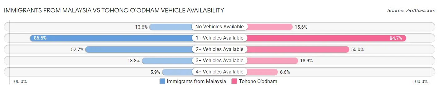 Immigrants from Malaysia vs Tohono O'odham Vehicle Availability