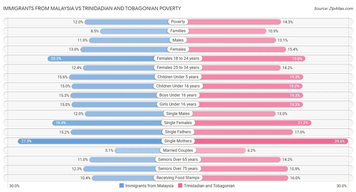 Immigrants from Malaysia vs Trinidadian and Tobagonian Poverty