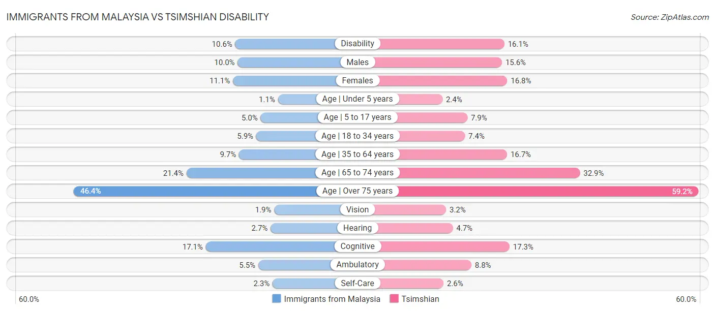 Immigrants from Malaysia vs Tsimshian Disability