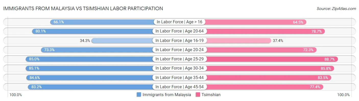 Immigrants from Malaysia vs Tsimshian Labor Participation