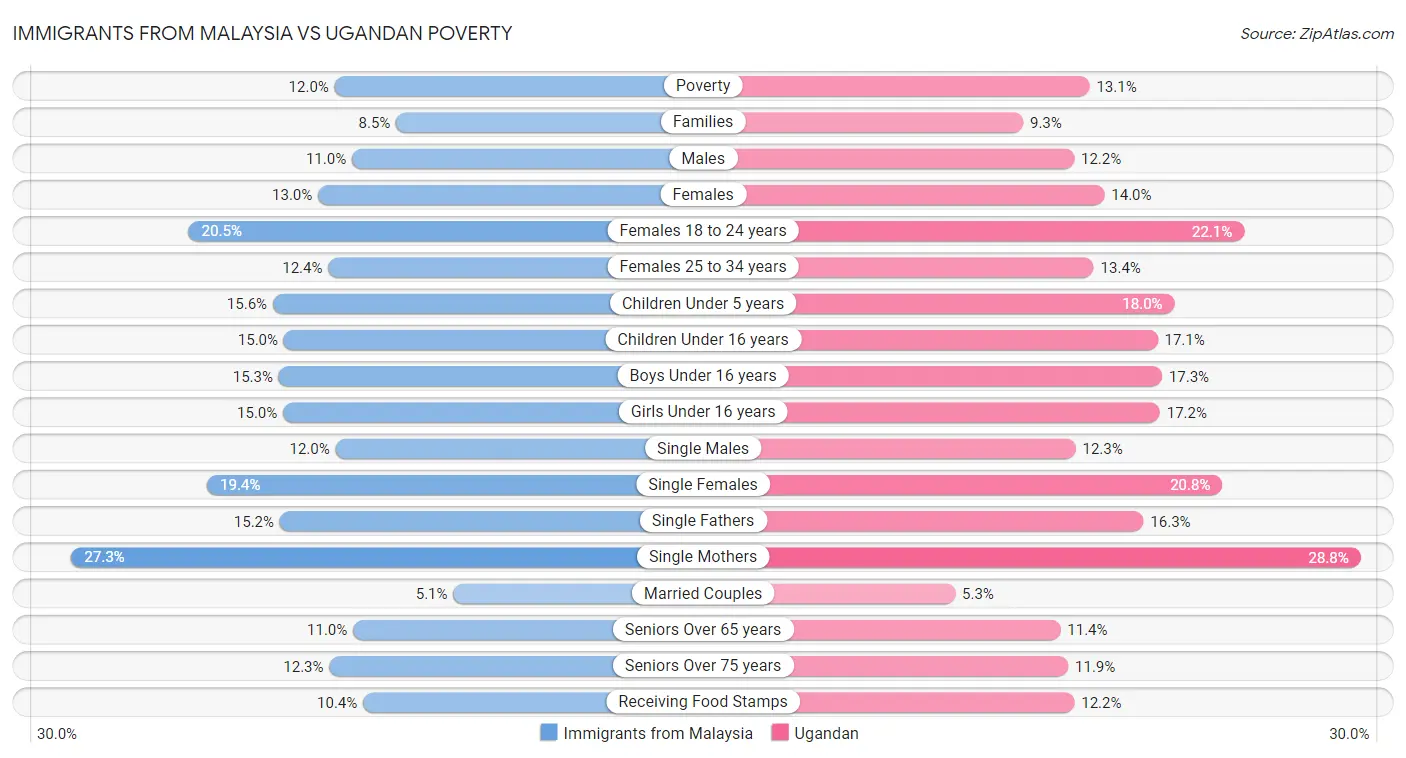 Immigrants from Malaysia vs Ugandan Poverty