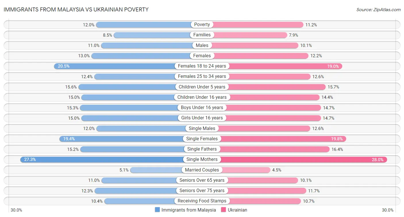 Immigrants from Malaysia vs Ukrainian Poverty