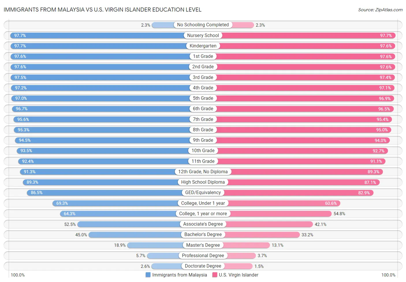 Immigrants from Malaysia vs U.S. Virgin Islander Education Level