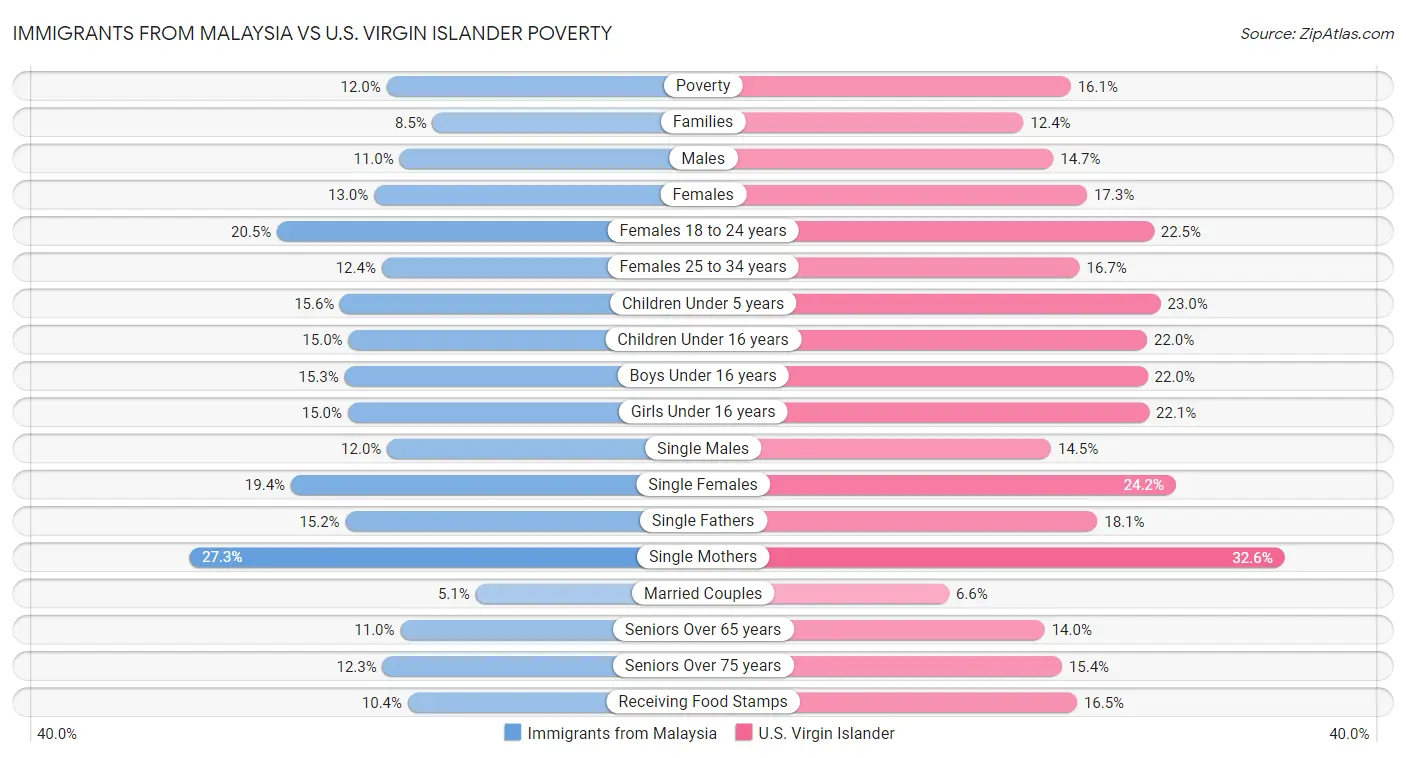 Immigrants from Malaysia vs U.S. Virgin Islander Poverty