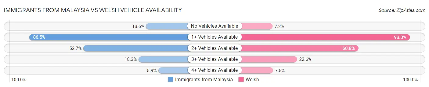 Immigrants from Malaysia vs Welsh Vehicle Availability