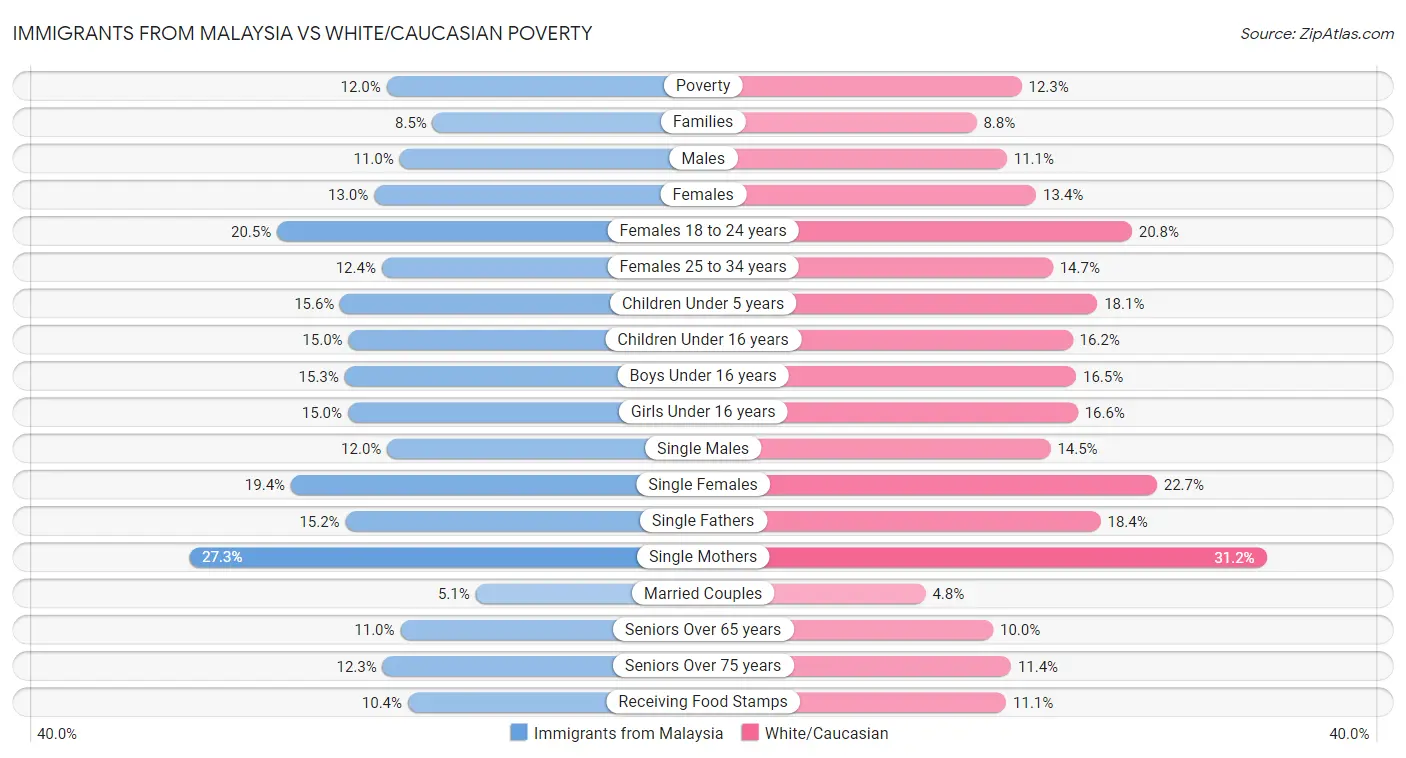 Immigrants from Malaysia vs White/Caucasian Poverty