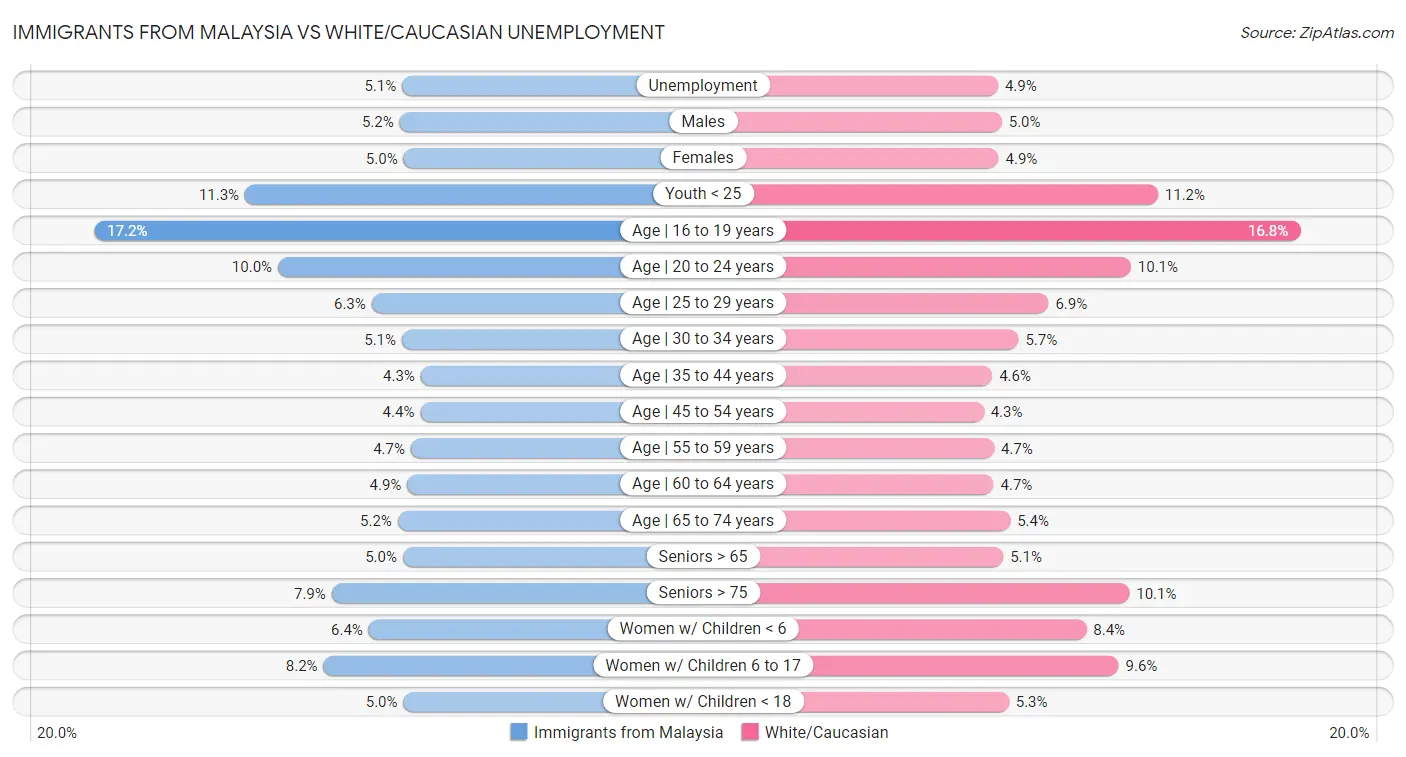 Immigrants from Malaysia vs White/Caucasian Unemployment