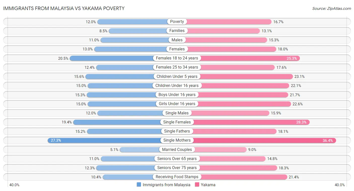 Immigrants from Malaysia vs Yakama Poverty