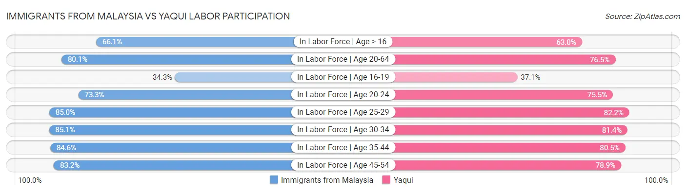Immigrants from Malaysia vs Yaqui Labor Participation