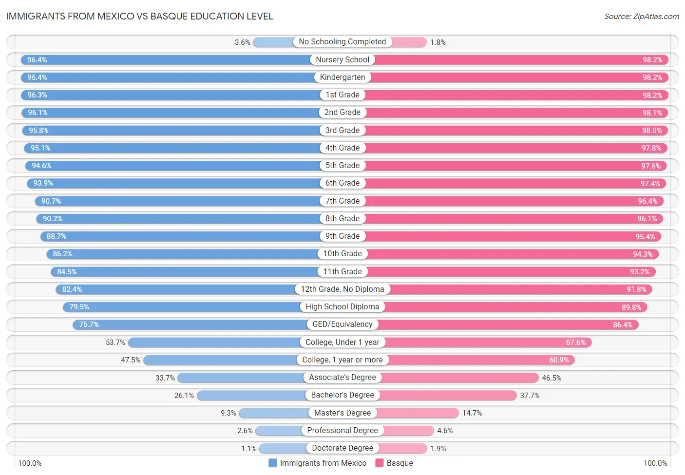 Immigrants from Mexico vs Basque Education Level