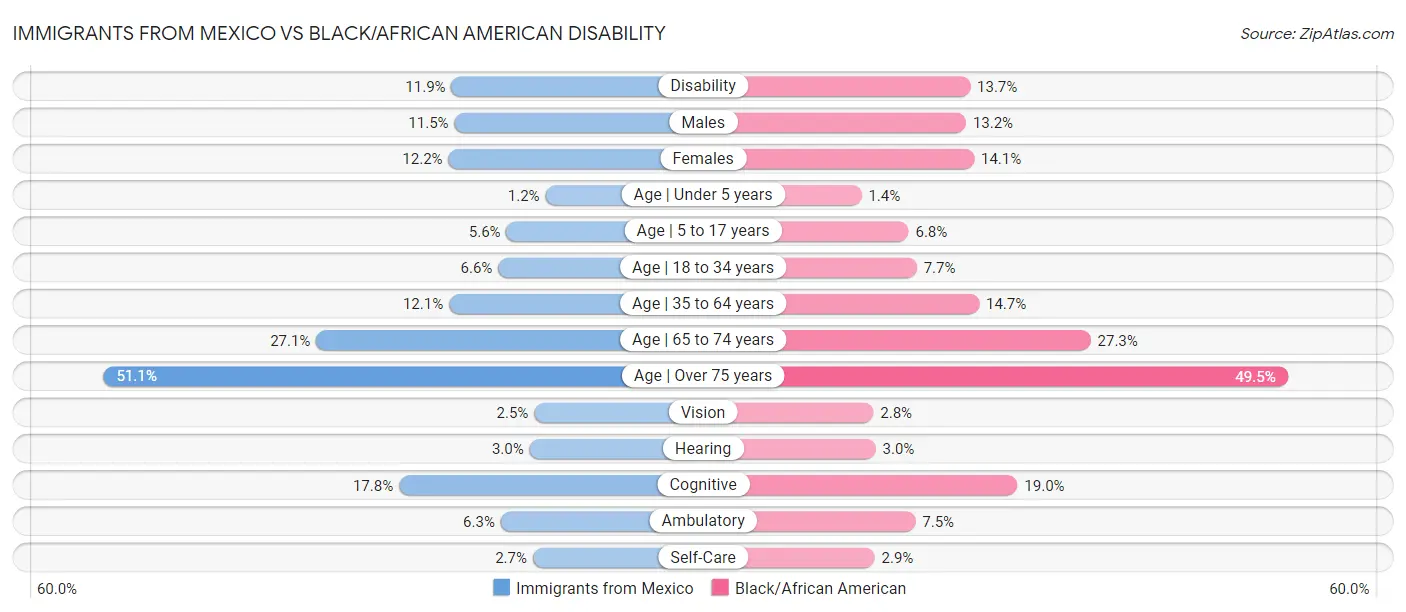 Immigrants from Mexico vs Black/African American Disability