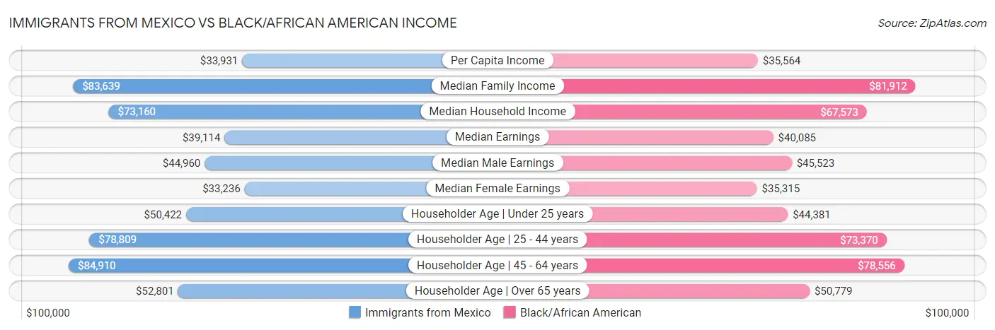 Immigrants from Mexico vs Black/African American Income
