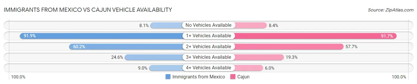 Immigrants from Mexico vs Cajun Vehicle Availability
