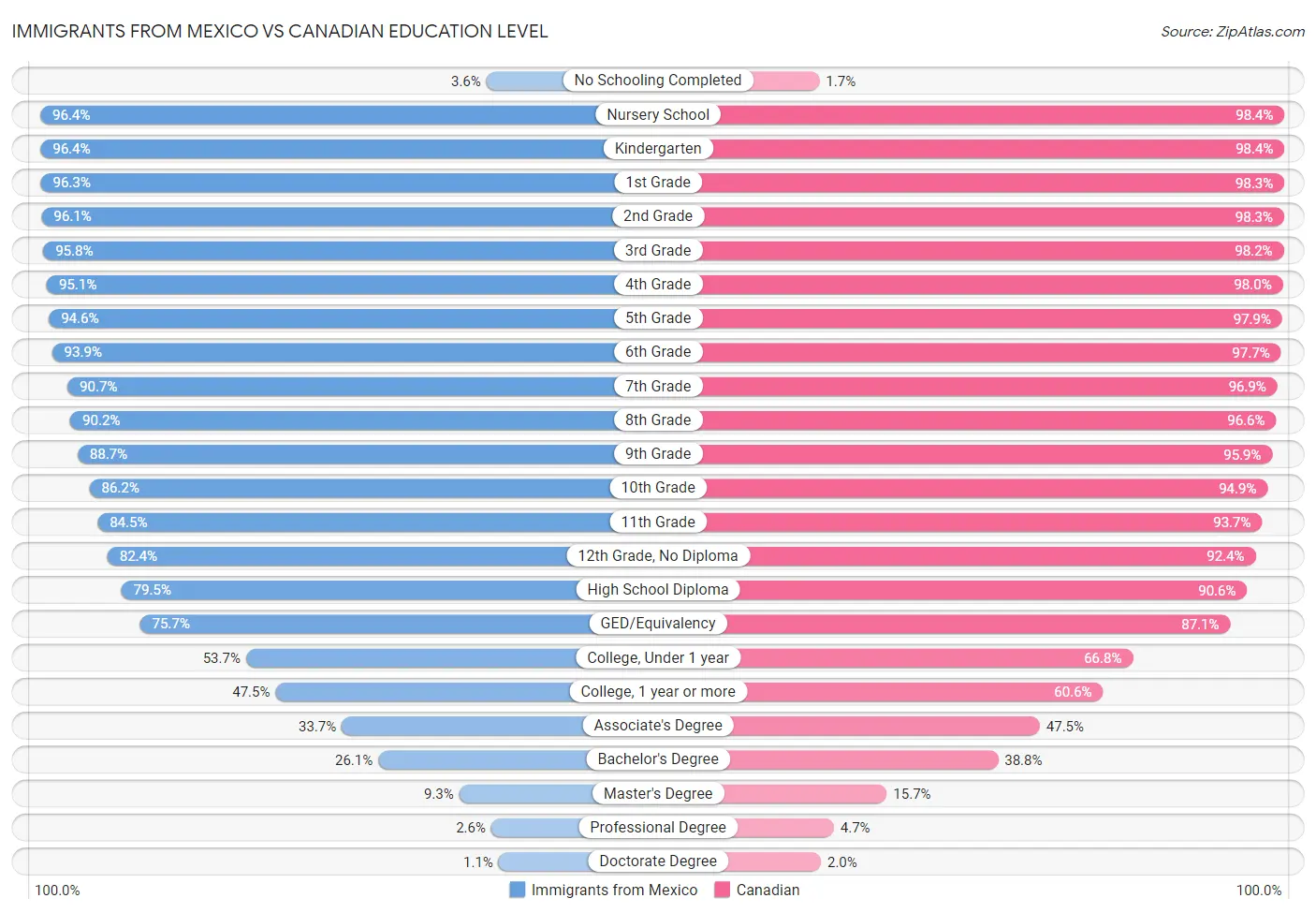 Immigrants from Mexico vs Canadian Education Level