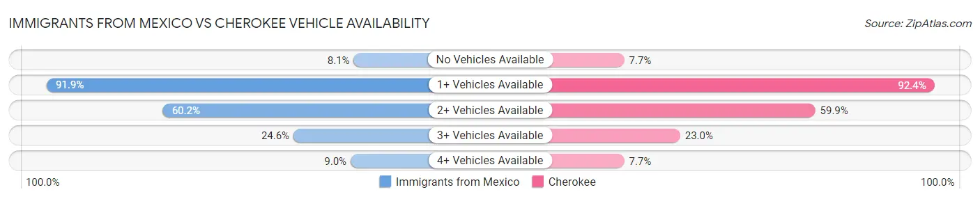 Immigrants from Mexico vs Cherokee Vehicle Availability