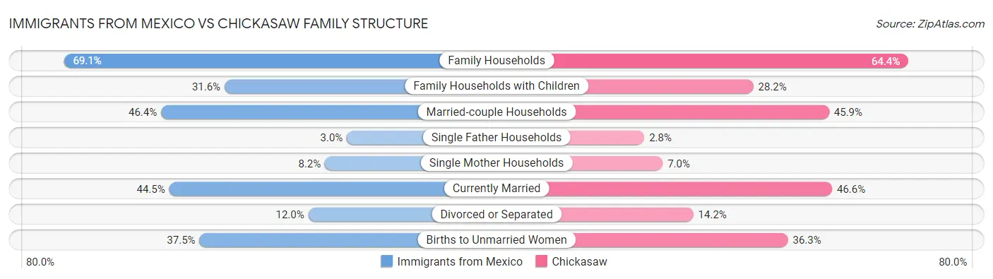 Immigrants from Mexico vs Chickasaw Family Structure