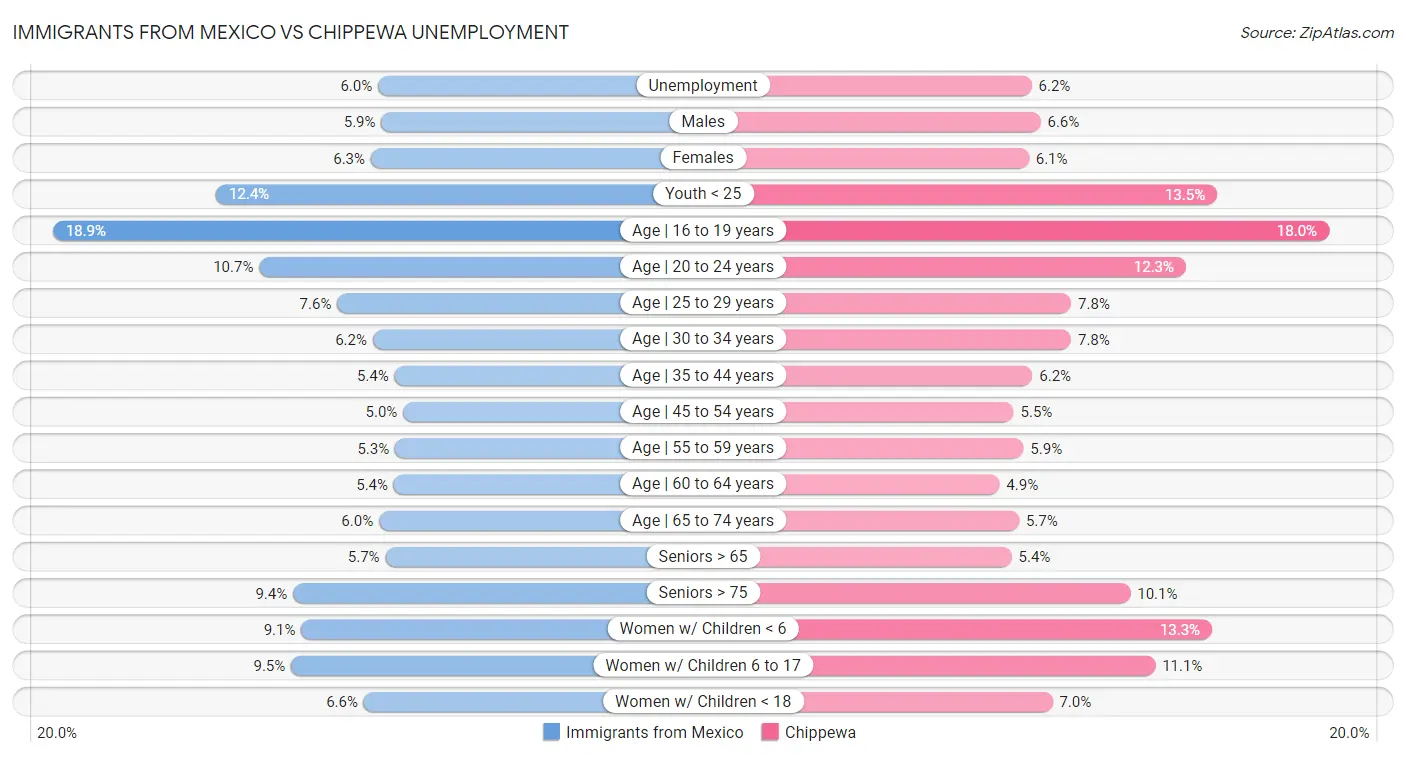 Immigrants from Mexico vs Chippewa Unemployment