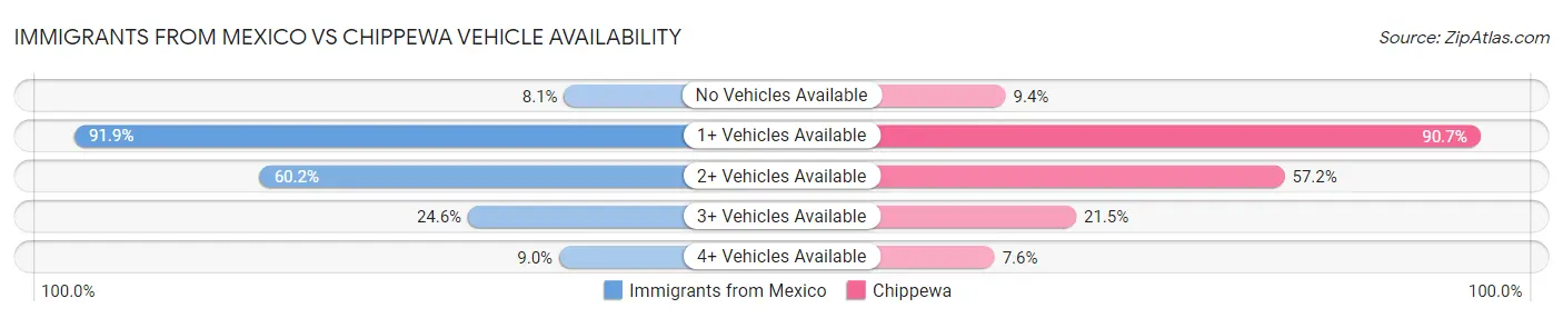 Immigrants from Mexico vs Chippewa Vehicle Availability