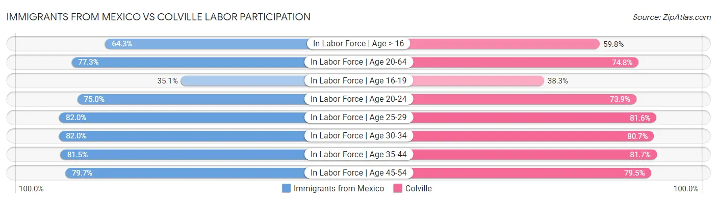 Immigrants from Mexico vs Colville Labor Participation
